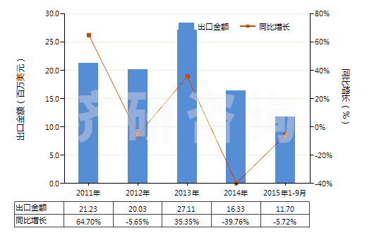 2011-2015年9月中國其他塑料浸涂、包覆或?qū)訅旱慕^緣布或帶(HS59039010)出口總額及增速統(tǒng)計